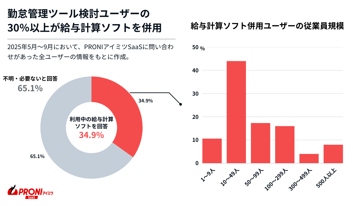 勤怠管理システムと給与計算ソフトを併用したいユーザーの分布