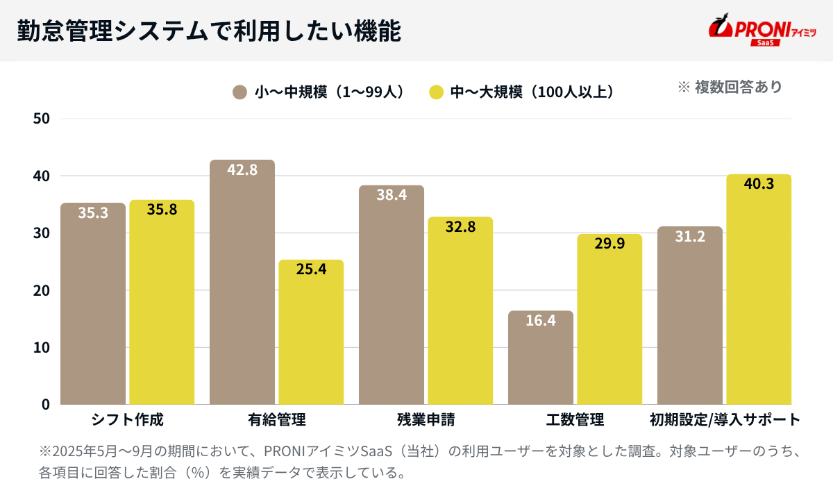 勤怠管理システムで利用したい機能