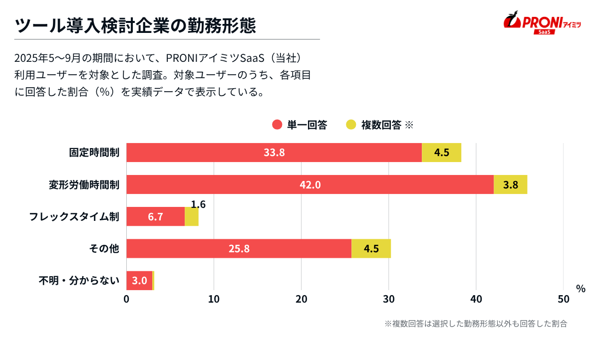 勤怠管理システム検討ユーザーの働き方