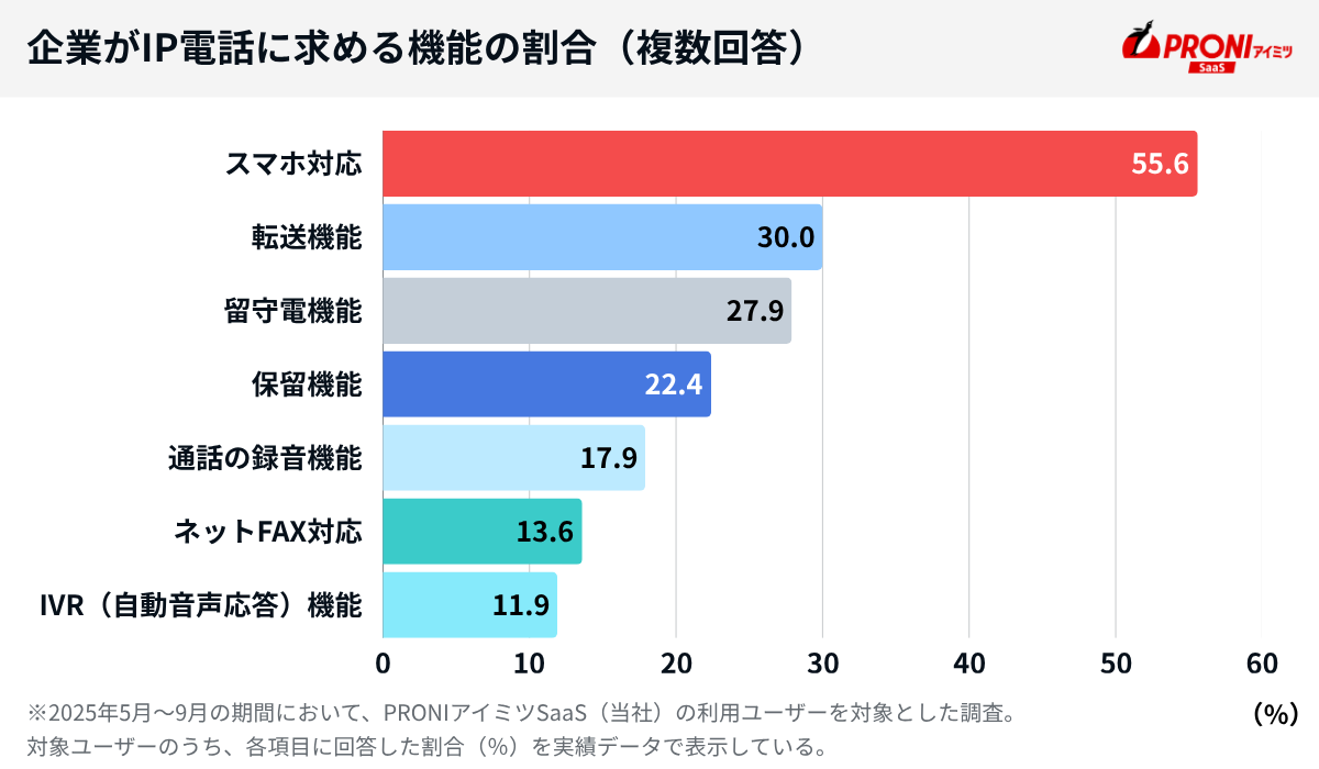 企業がIP電話に求める機能の割合