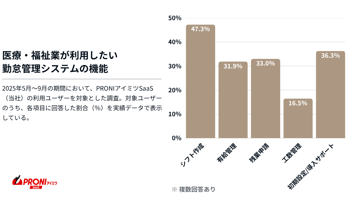 医療・福祉業が利用したい勤怠管理システムの機能