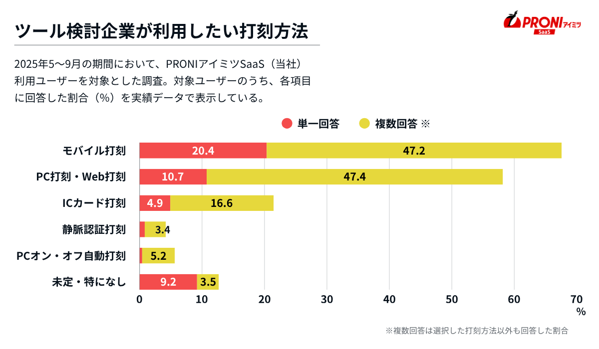 勤怠管理システム検討企業が利用したい打刻方法