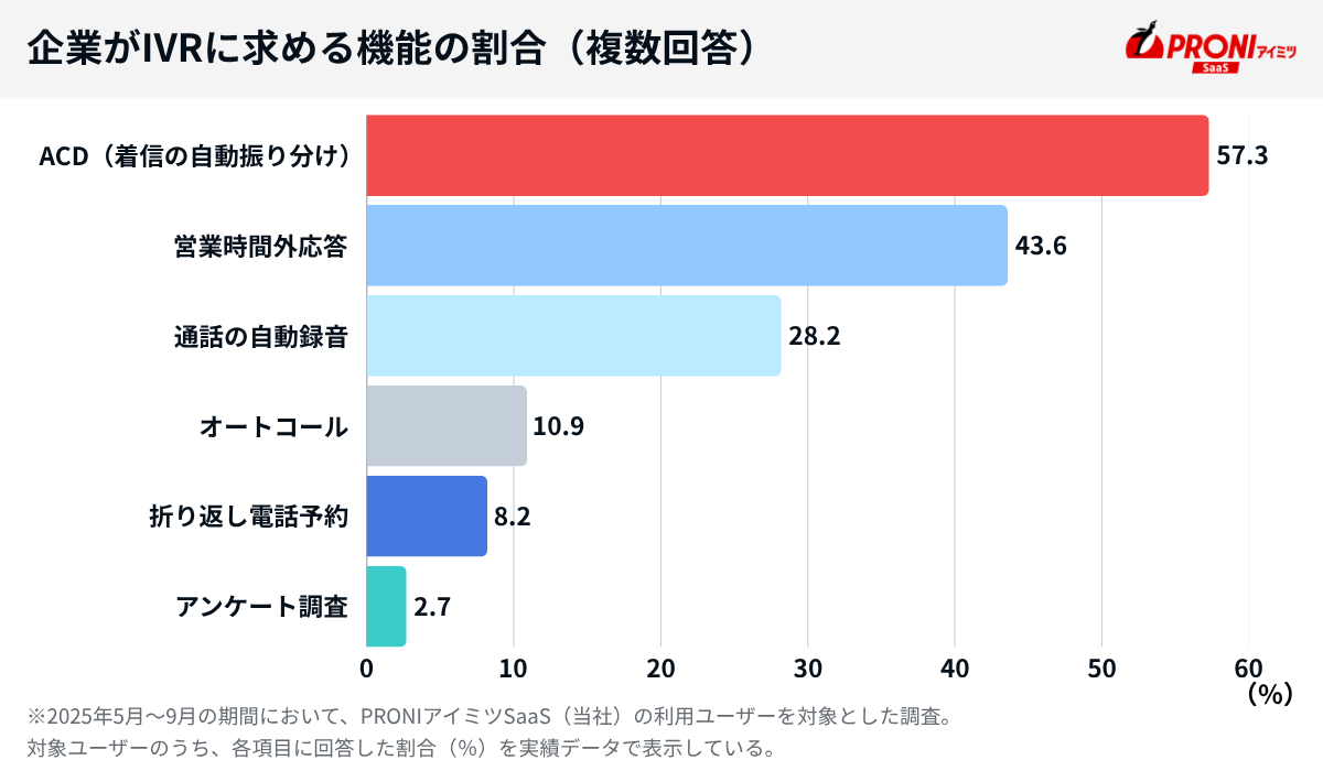企業がIVRに求める機能の割合
