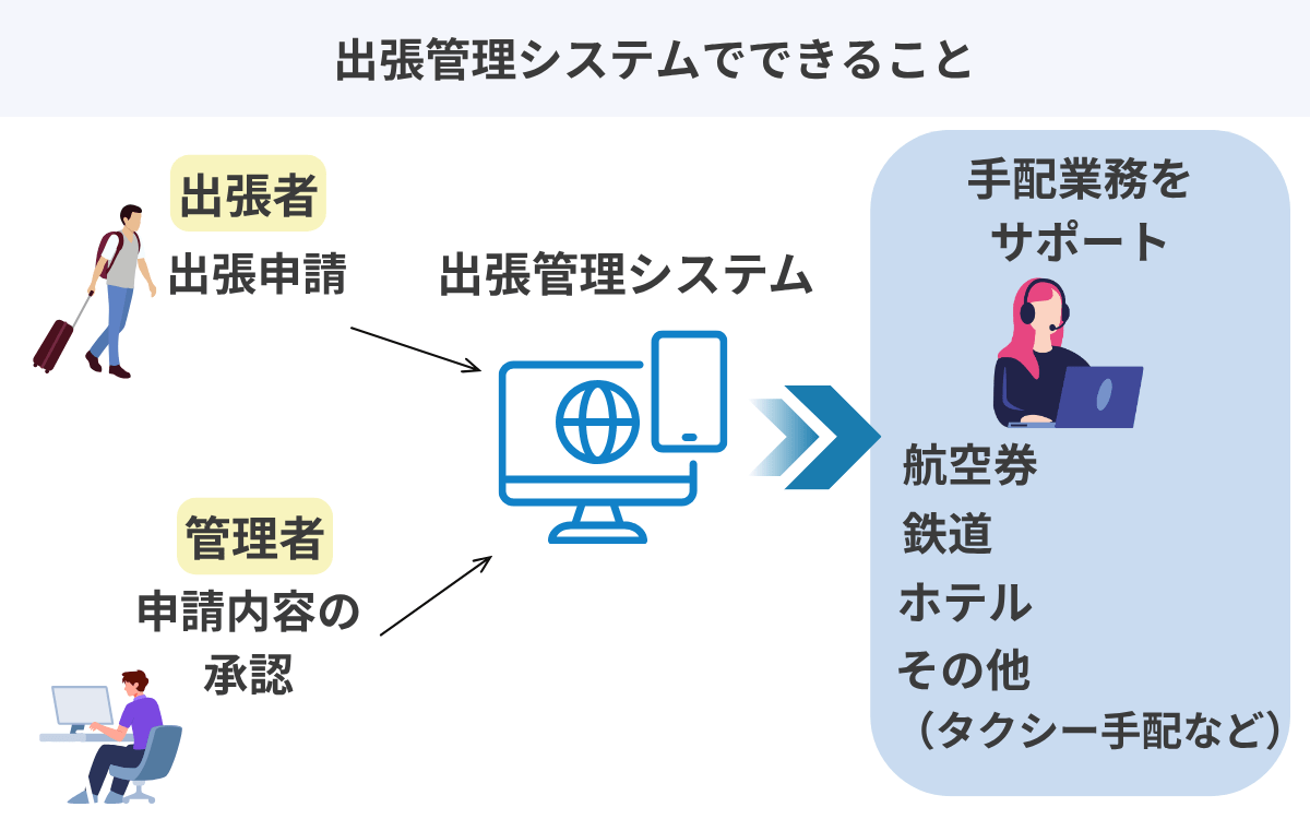 出張管理システムでできること