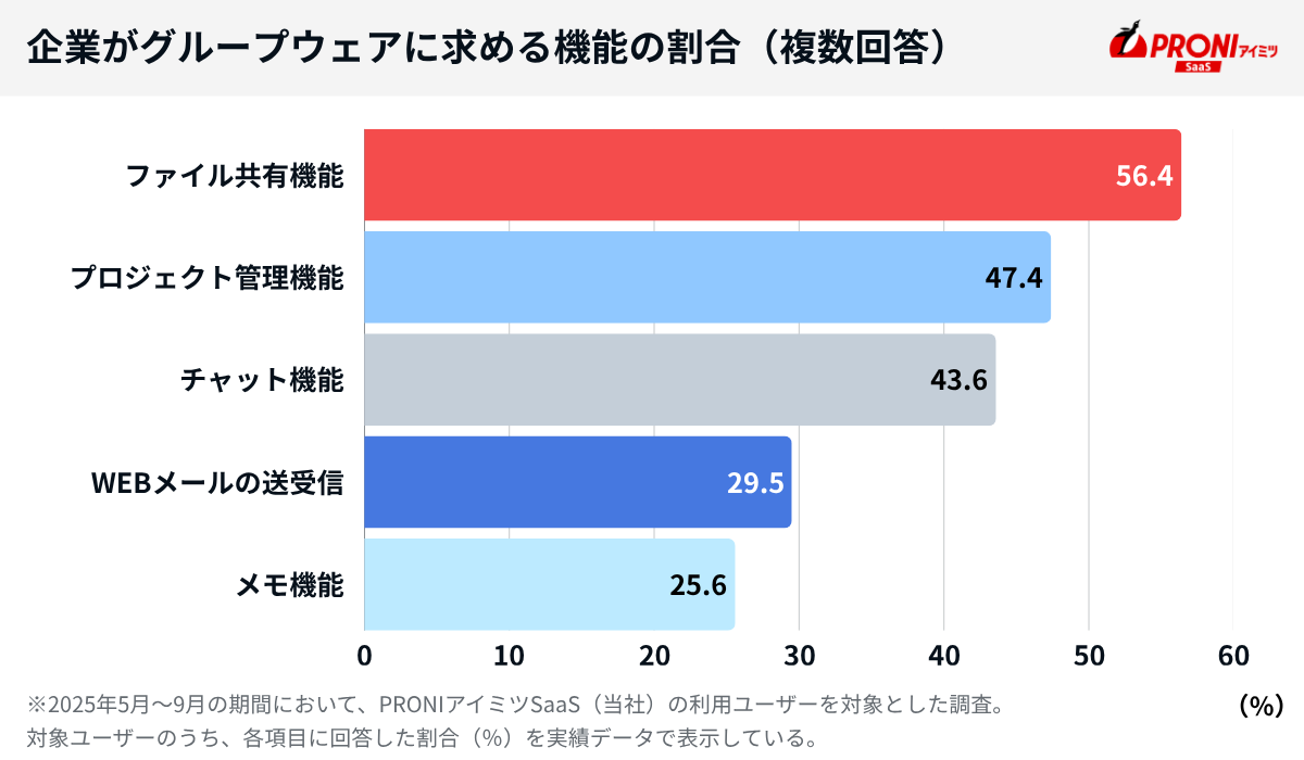 企業がグループウェアに求める機能の割合