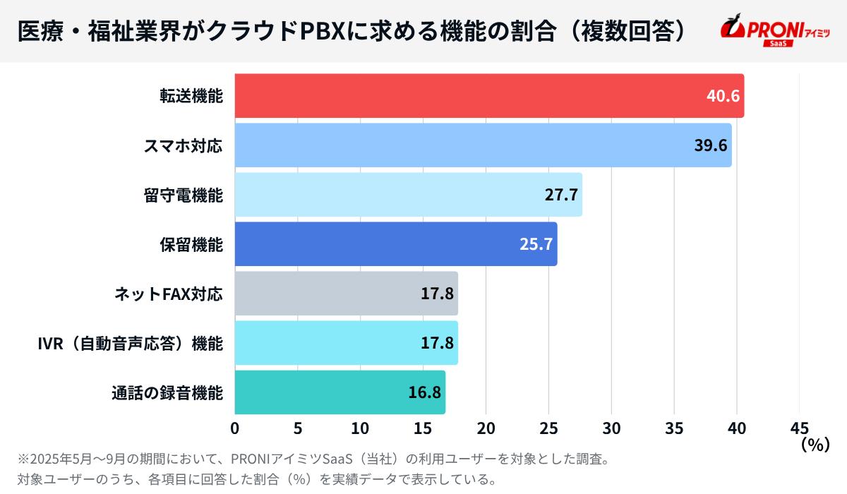 医療・福祉業界がクラウドPBXに求める機能の割合