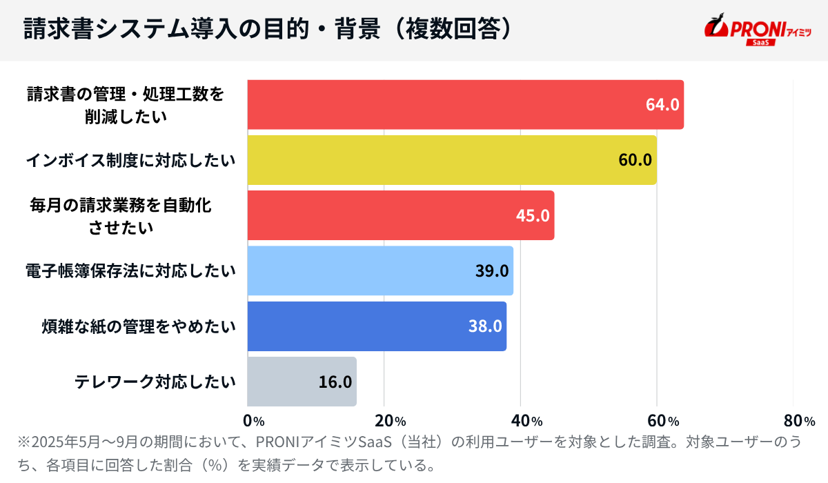 請求書システムを導入する目的・背景