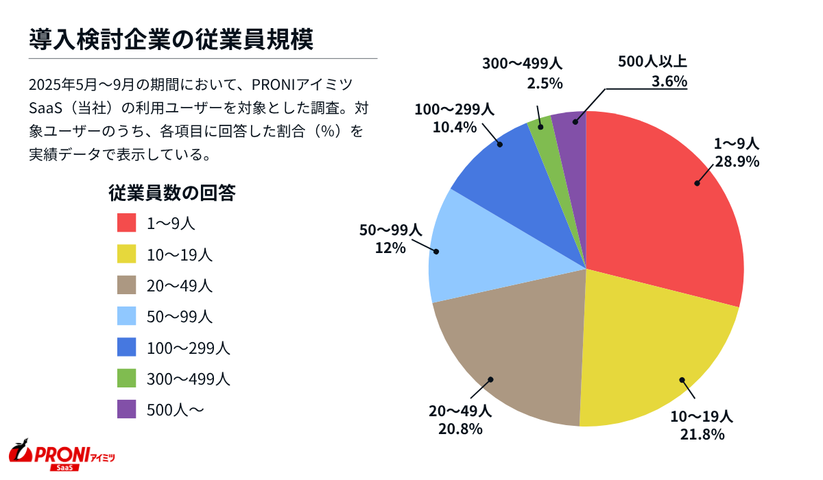 勤怠管理システム検討企業の従業員数内訳