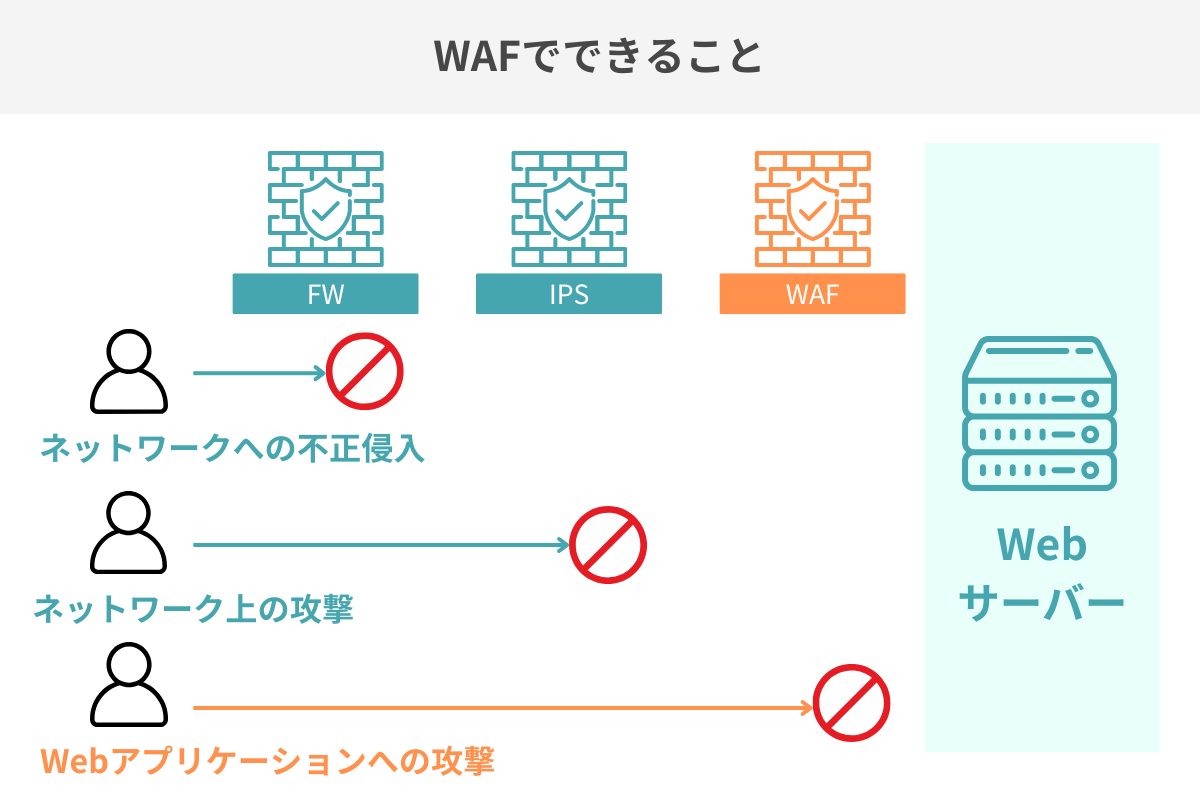 WAFでできること