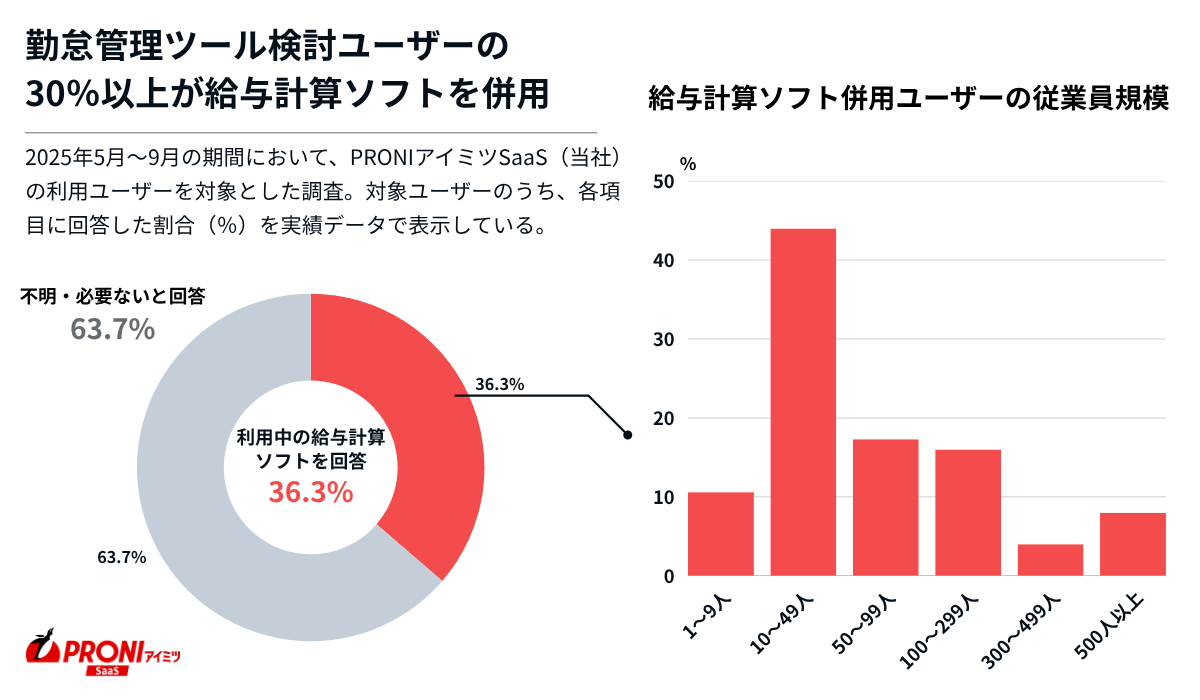 勤怠管理システムと給与計算ソフトを併用するユーザーの割合