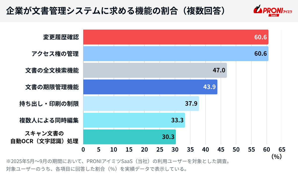企業が文書管理システムに求める機能の割合