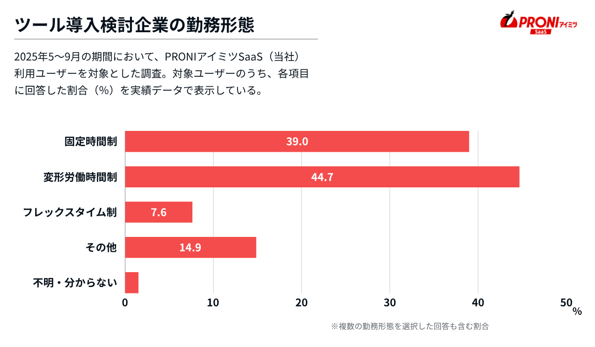 勤怠管理システム検討企業の勤務形態