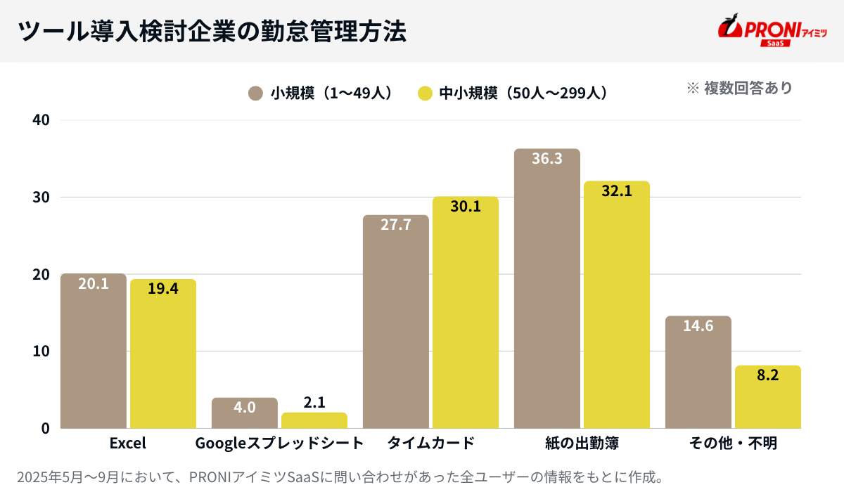 勤怠管理システム検討企業の現在の勤怠管理方法