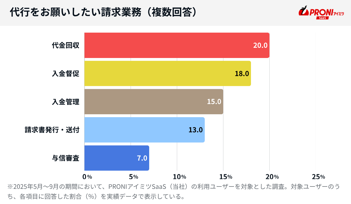 代行をお願いしたい請求業務（複数回答）