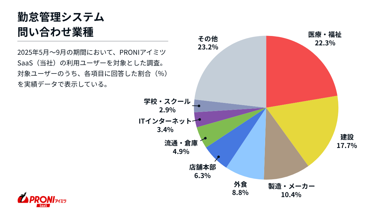 勤怠管理システムを問い合わせた業種