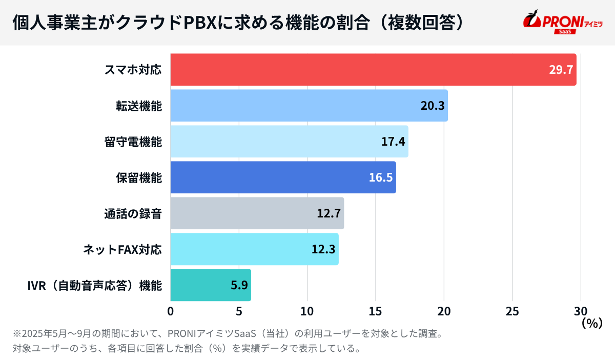 個人事業主がクラウドPBXに求める機能の割合