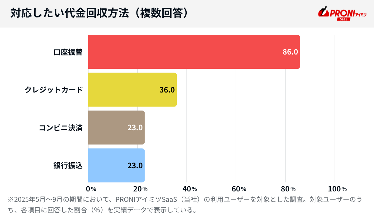 対応したい代金回収方法（複数回答）