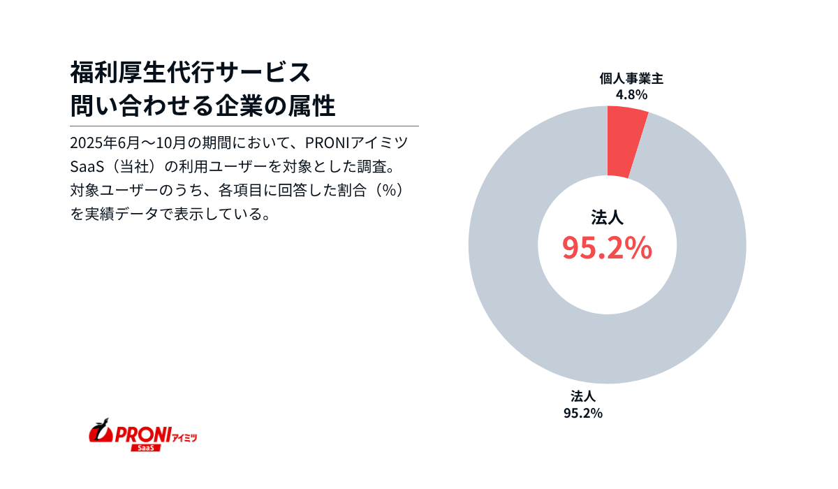 福利厚生代行サービスを問い合わせる個人事業主
