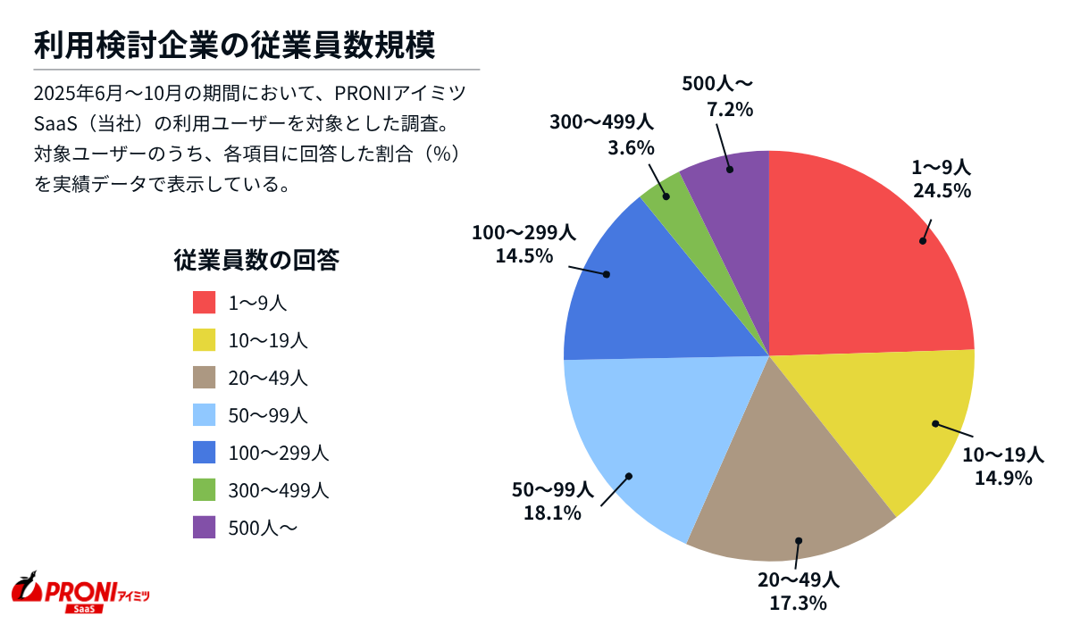 福利厚生代行サービスの利用検討企業の従業員数