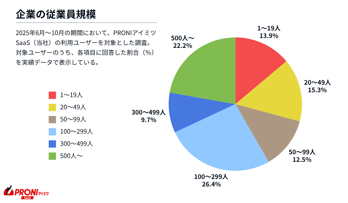 採用管理システムを検討する企業の従業員規模