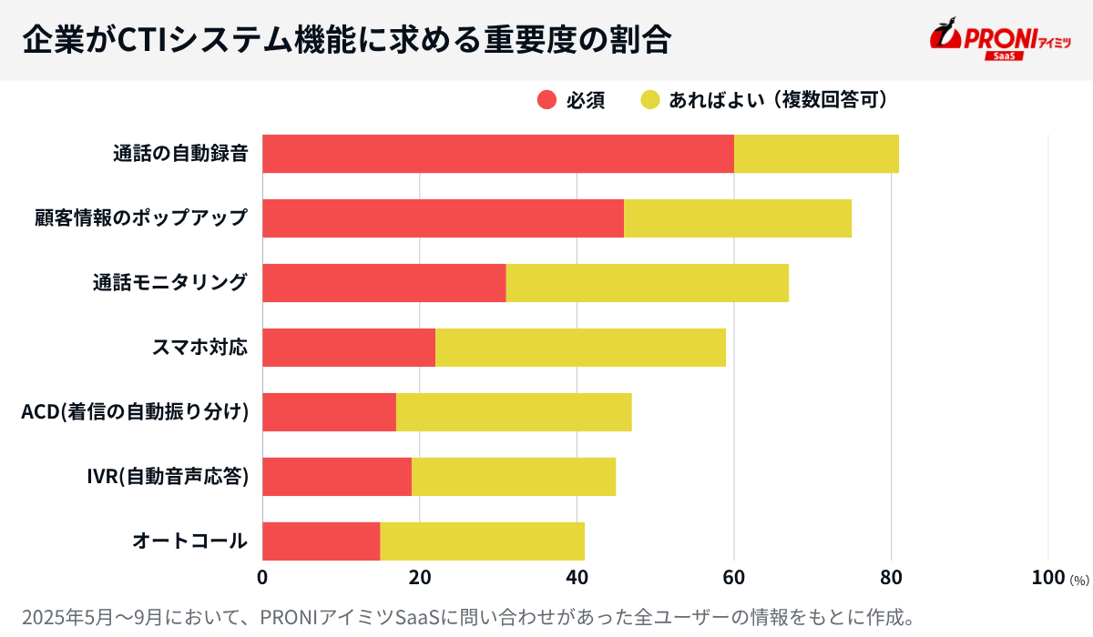 CTIシステムに求める機能の重要度
