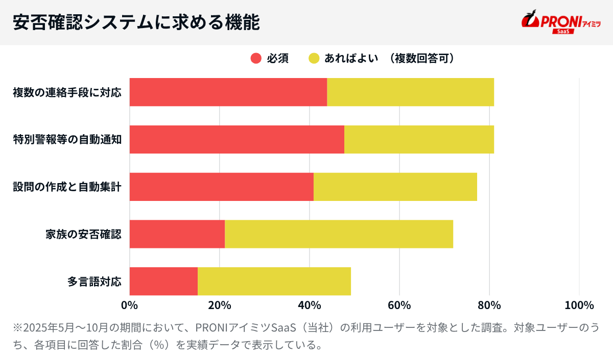 安否確認システムに求める機能
