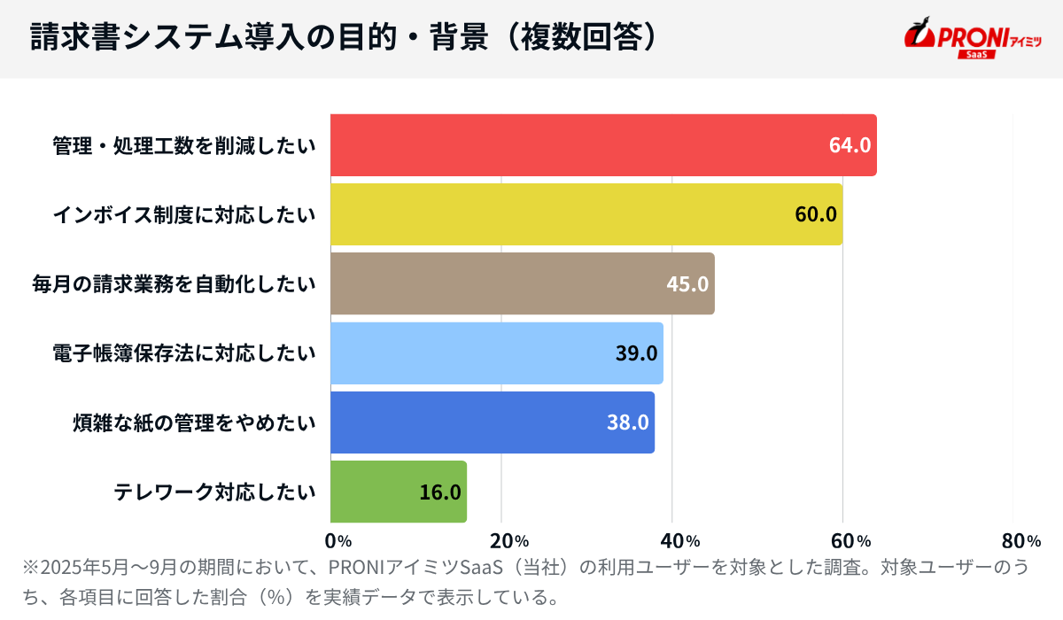 請求書システムを導入する目的・背景（複数回答）