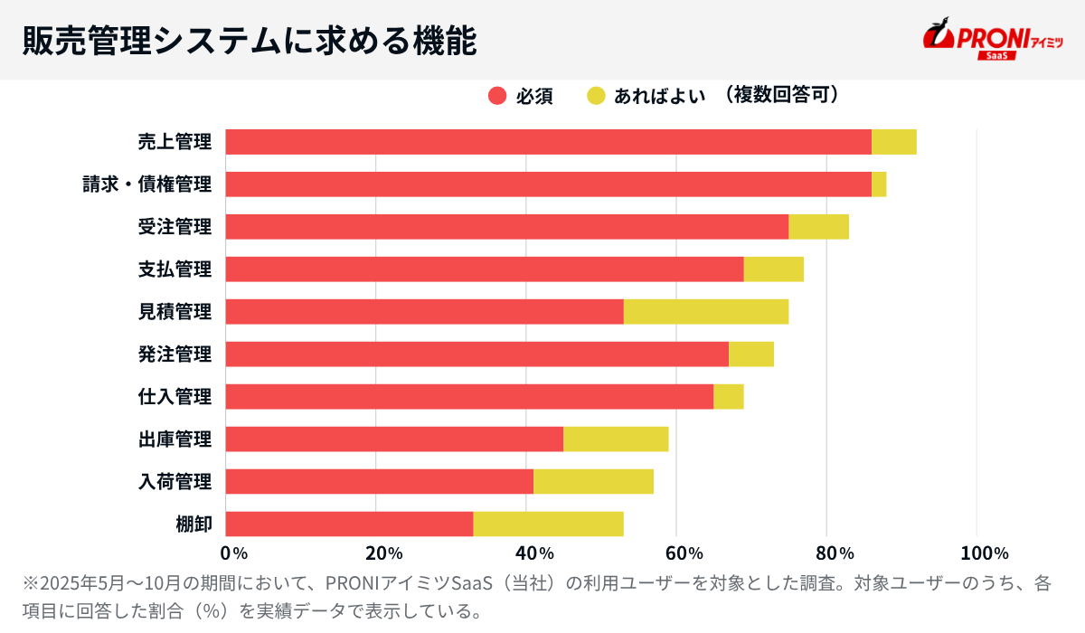 販売管理システムに求める機能