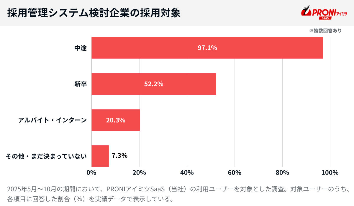 採用管理システム検討企業の採用対象