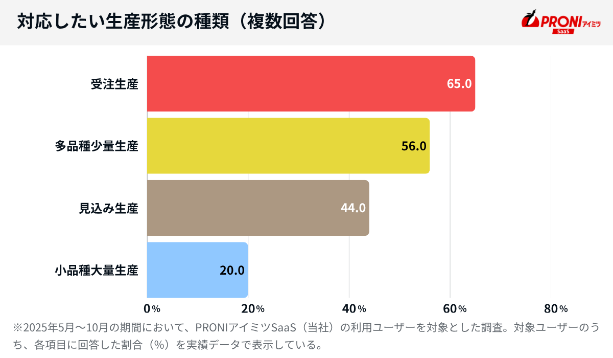 対応したい生産形態の種類（複数回答）