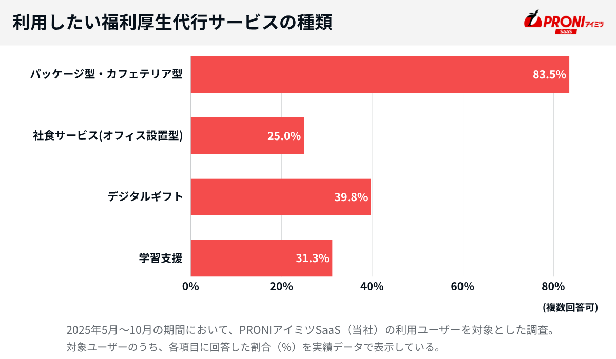 利用したい福利厚生代行サービス