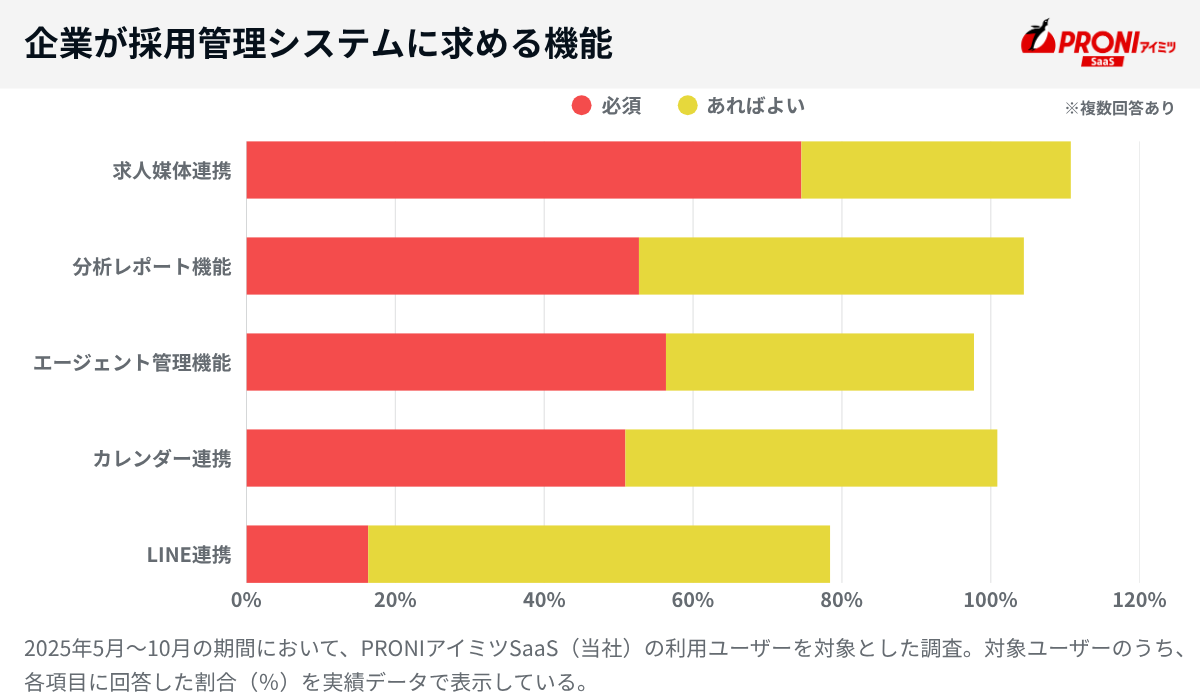 企業が採用管理システムに求める機能