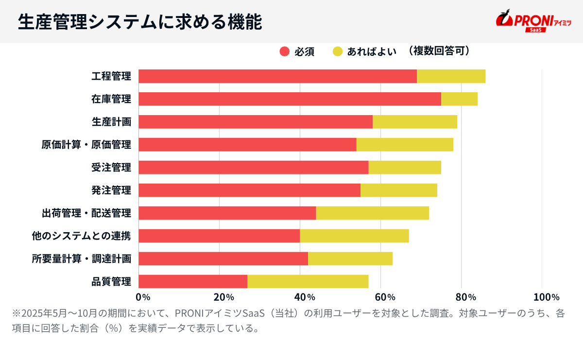 生産管理システムに求める機能