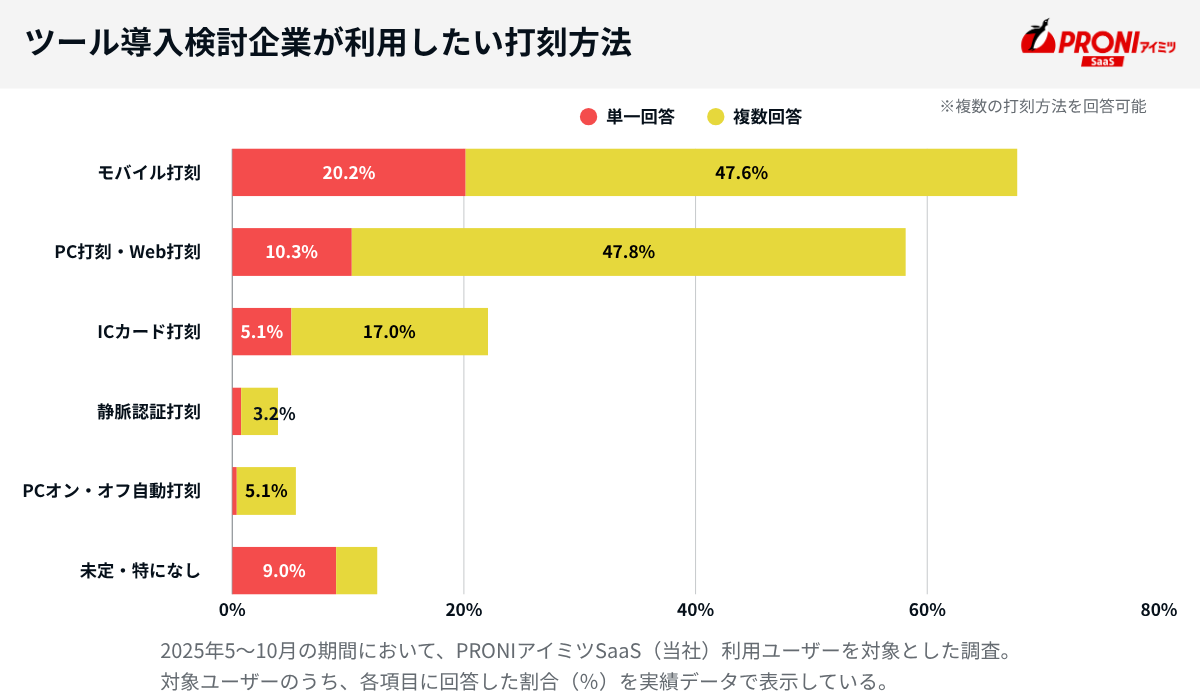 勤怠管理システム検討企業が利用したい打刻方法