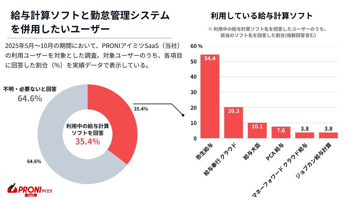弥生給与を利用しているユーザーの割合