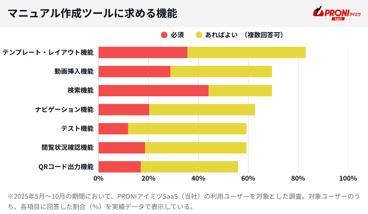マニュアル作成ツールに求める機能