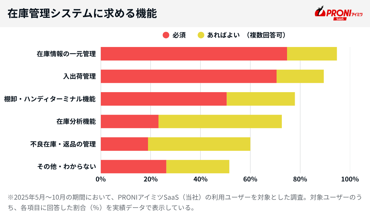 在庫管理システムに求める機能
