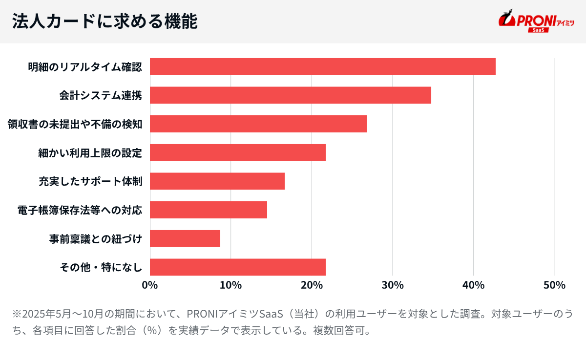 法人カードに求める機能