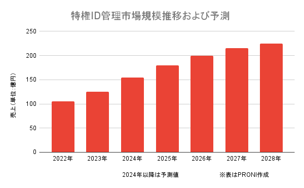 &nbsp; 特権ID管理市場規模推移および予測&nbsp;&nbsp;