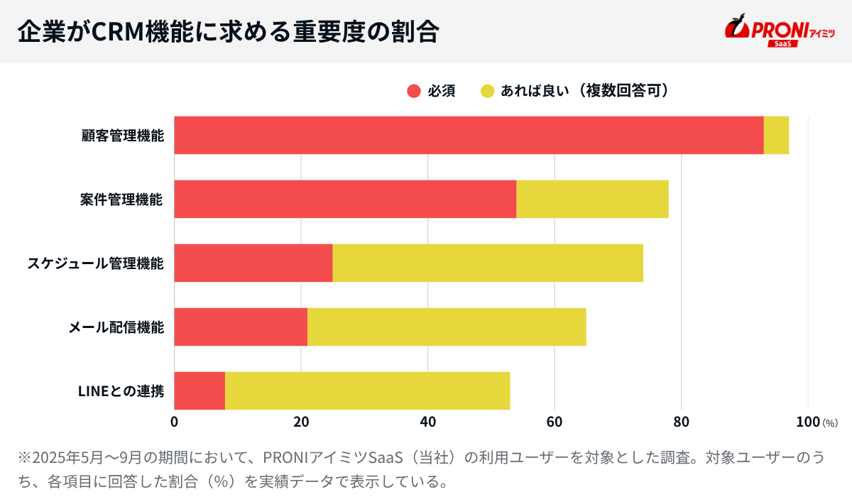 PRONIアイミツの独自調査「企業がCRM機能に求める重要度の割合」