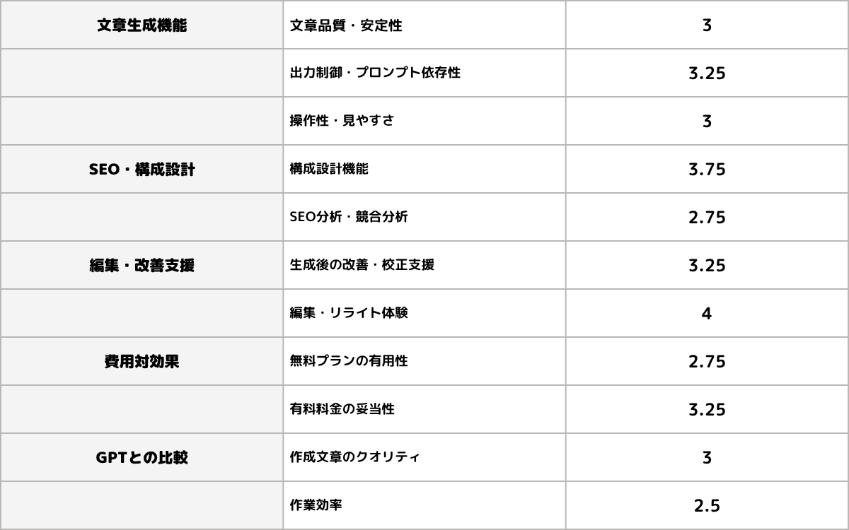 Transcopeの評価表