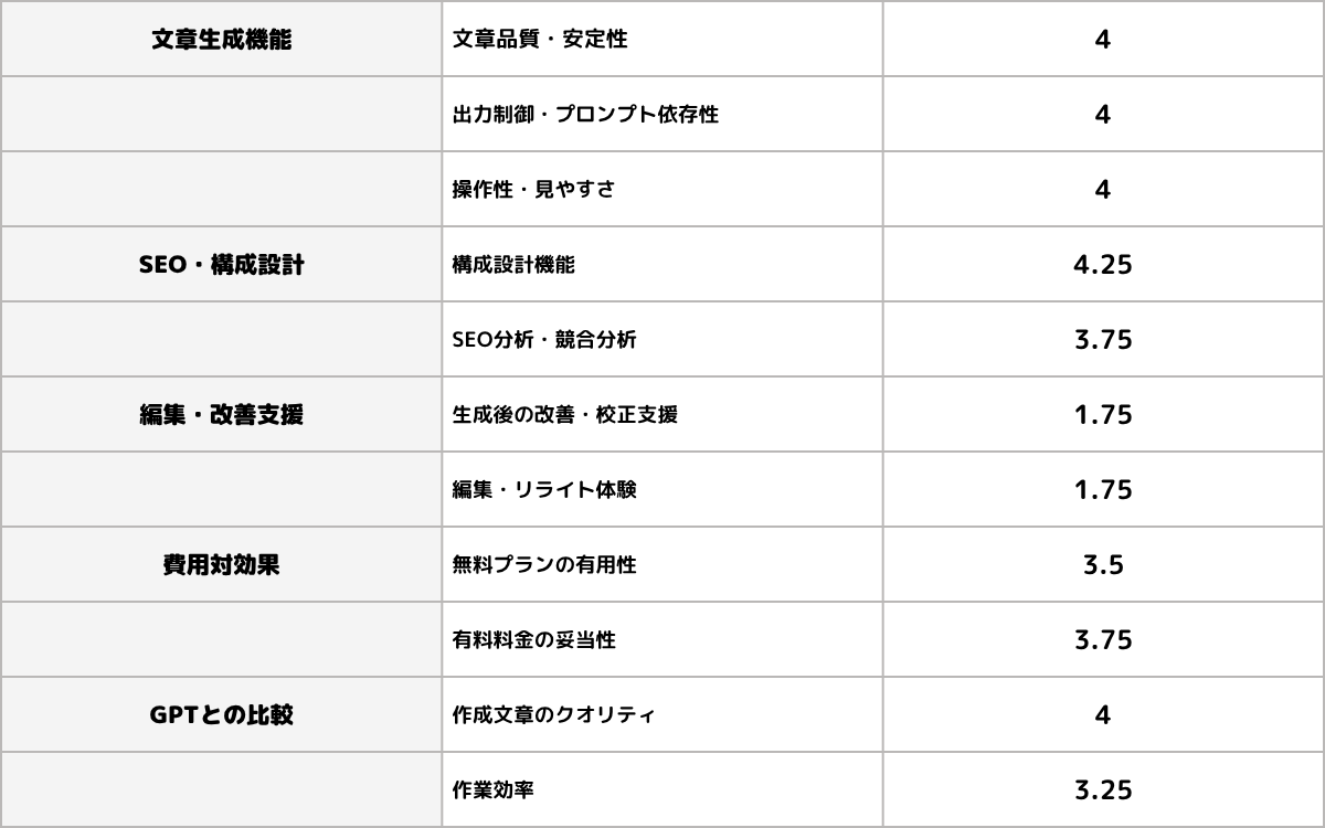 BringRiteraの評価表