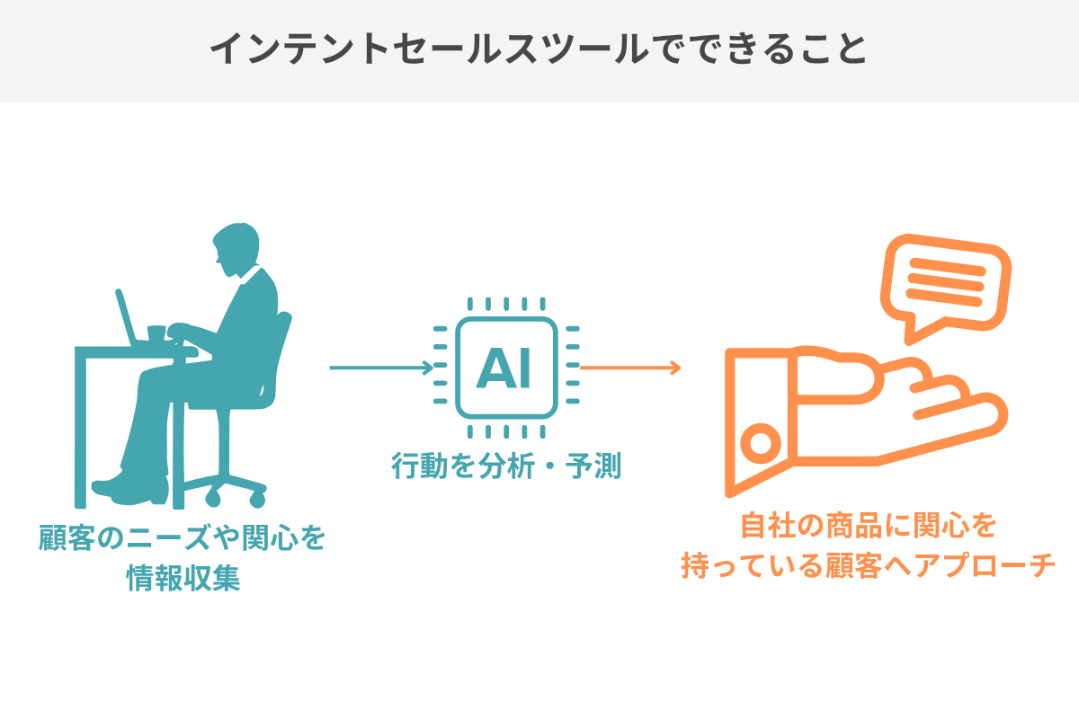インテントセールスツールでできること