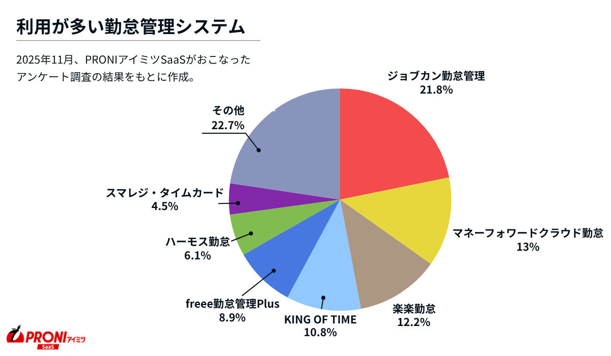 利用が多い勤怠管理システム。ジョブカン21.8%、マネフォ13.0%