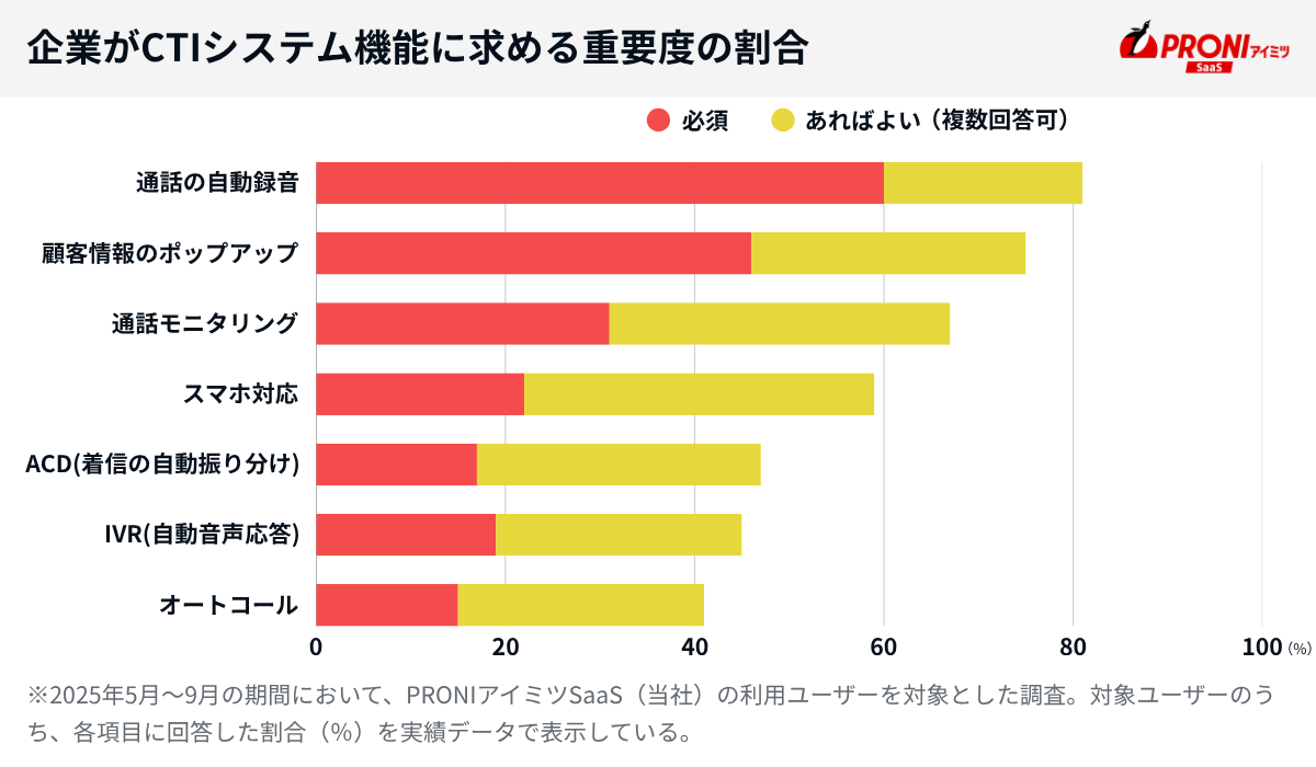 CTIシステムに求める機能の重要度