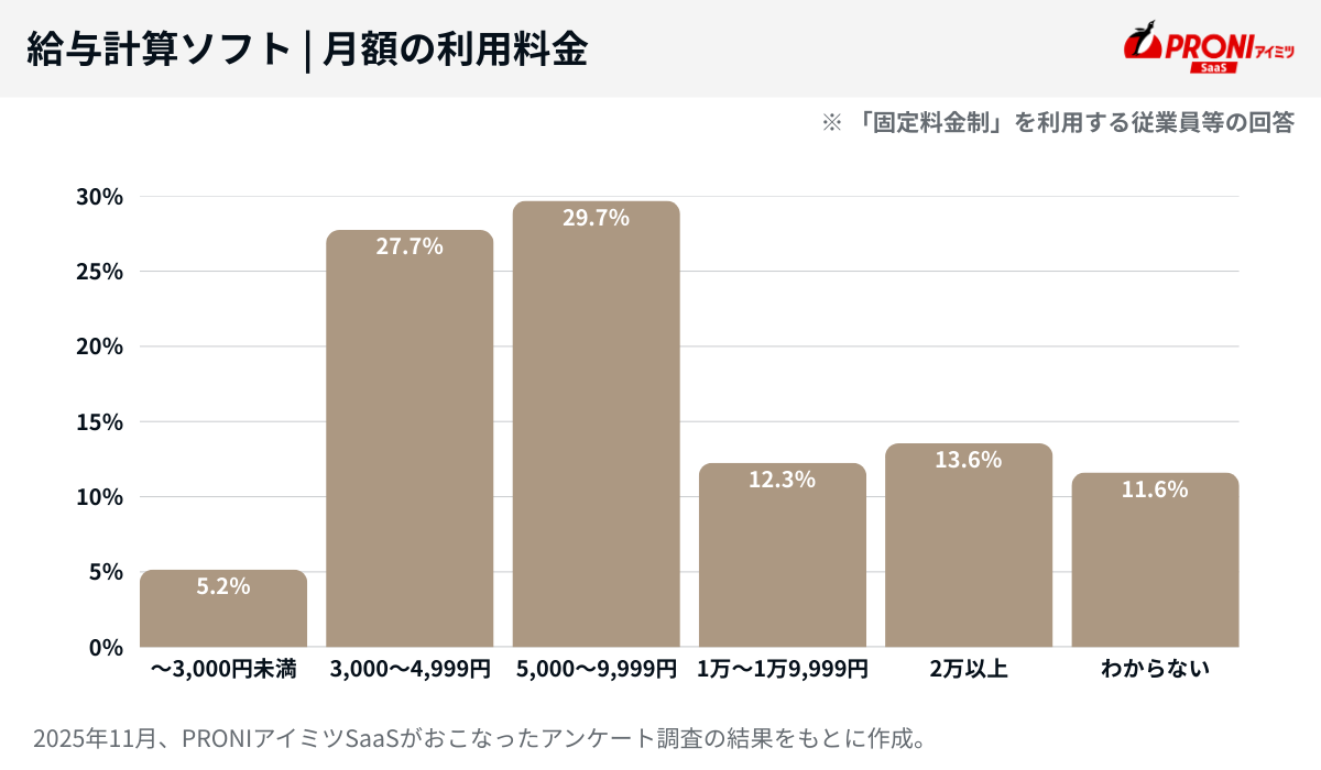 固定料金制の給与計算ソフトの月額料金。5,000〜9,999円／月 29.7%、3,000〜4,999円／月 27.7%