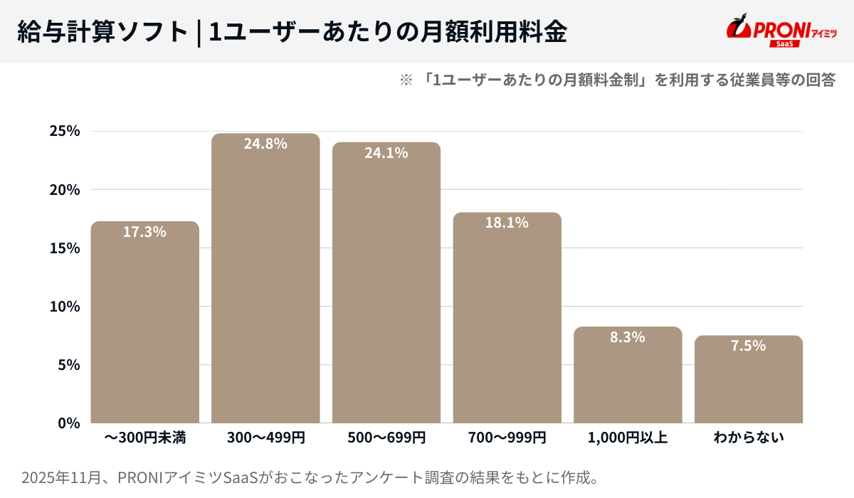 1ユーザーあたりの月額料金制の給与計算ソフトの月額利用料金。300〜499円／人が24.8%、次いで、500〜699円／人が24.1%