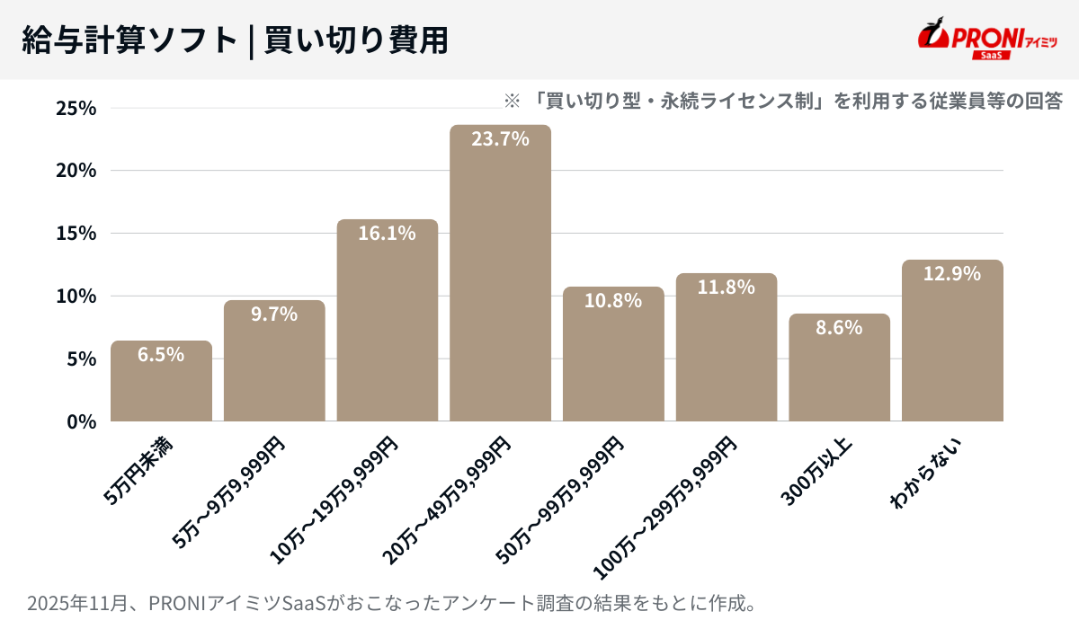 買い切り型給与計算ソフトの費用。