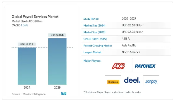 Global Payroll Services Market