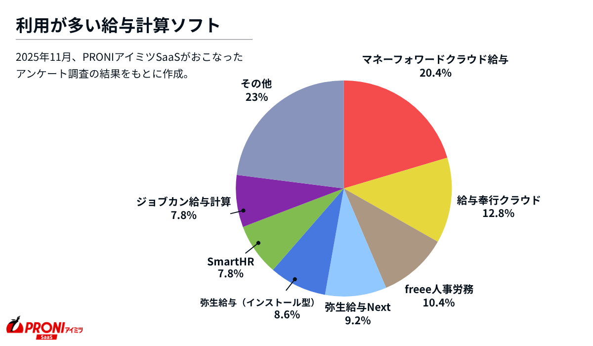 利用が多い給与計算ソフト。

マネーフォワードクラウド給与20.4%、給与奉行クラウド12.8％、freee人事労務10.4％、弥生給与Next 9.2％
